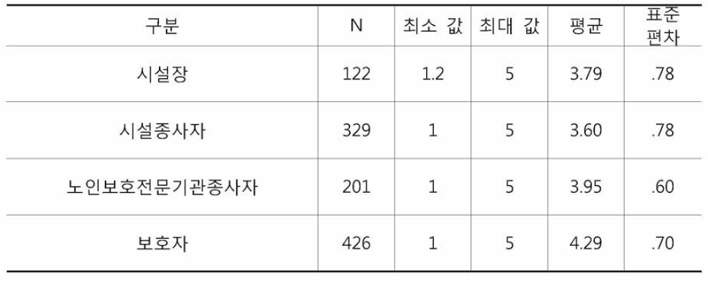 응답자별 CCTV설치 운영도움 평균과 표준편차