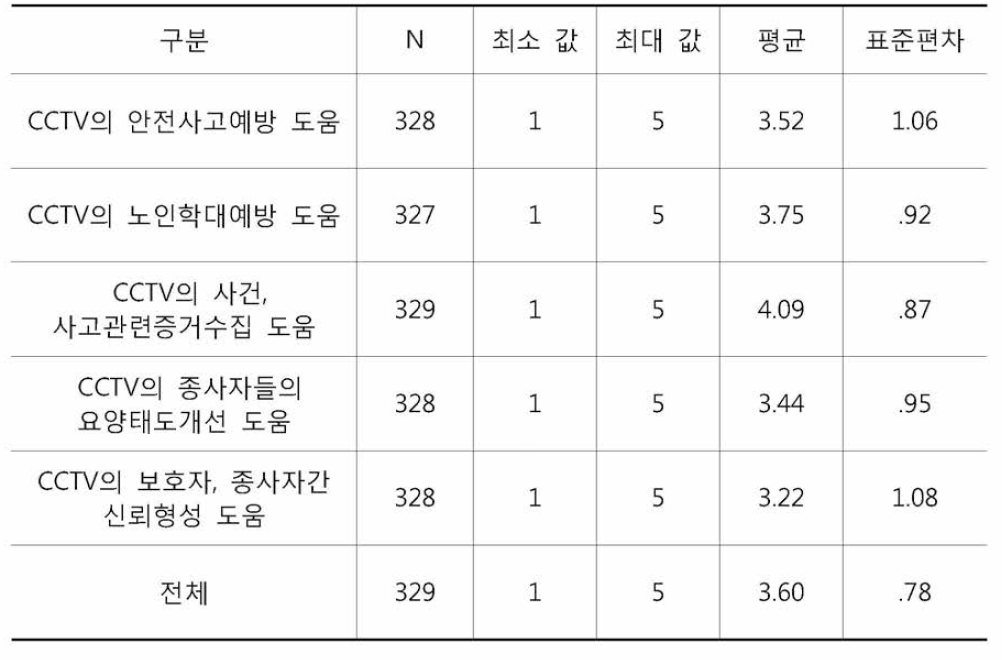 시설종사자의 CCTV설치 운영도움 하위요인에 대한 평균과 표준편차