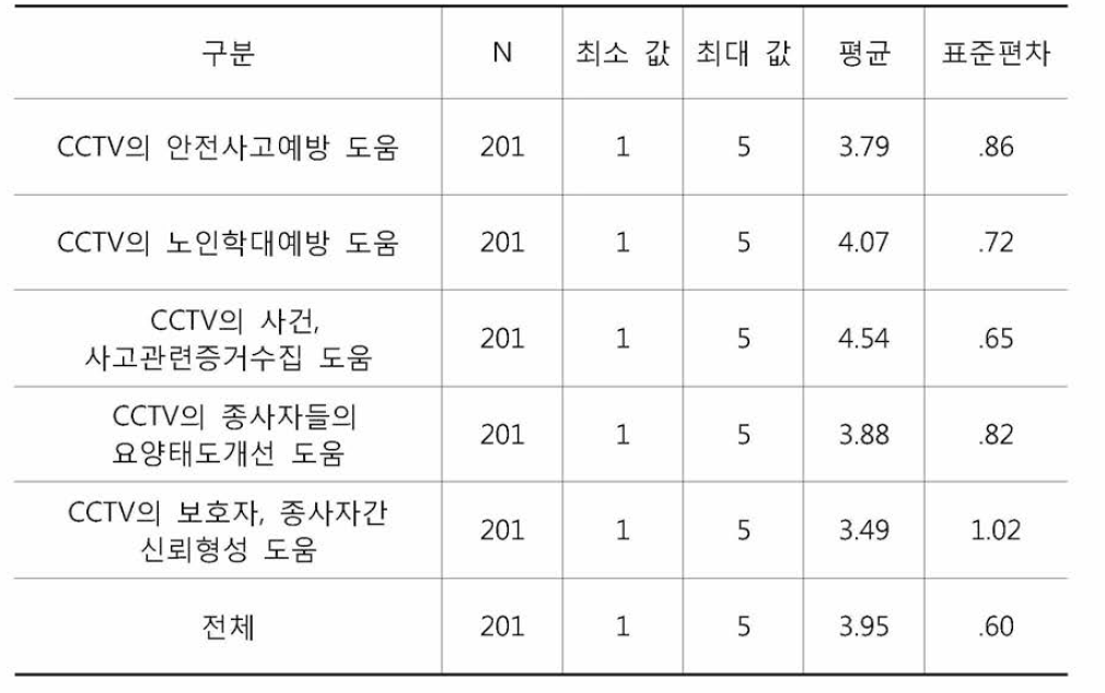 노인보호전문기관종사자의 운영도움 하위요인에 대한 평균과 표준편차