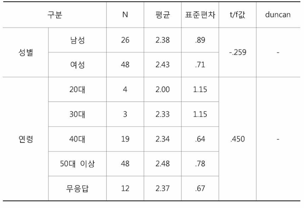 시설장의 CCTV설치 운영도움 차이