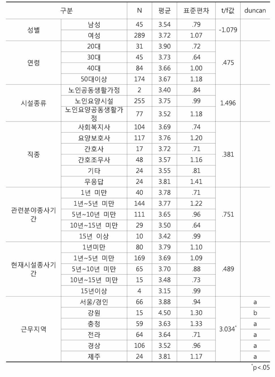 시설종사자의 CCTV설치 운영도움 차이