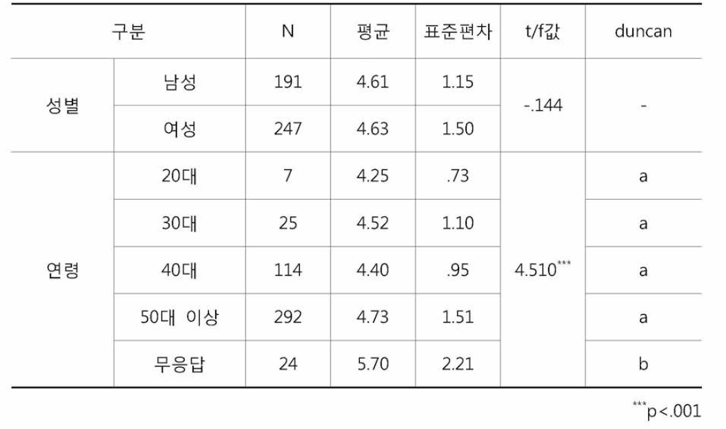 보호자의 CCTV설치 운영도움 차이