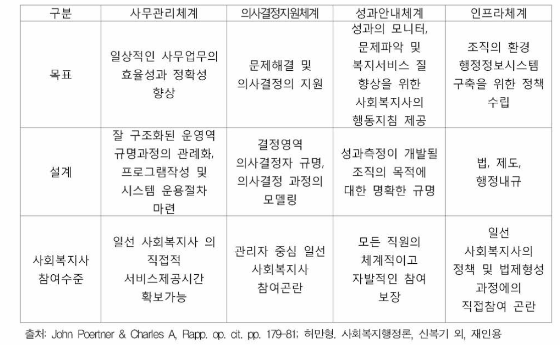 통합시스템 체계의 유형과 특징