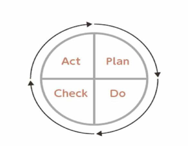 PDCA 매니지먼트 사이클 출처 : 개 호서 비스정보공개제도지원사업「개 호서 비스정보」로 보는 개 호보험서 비스사업 현황보고서 (2012). p.4