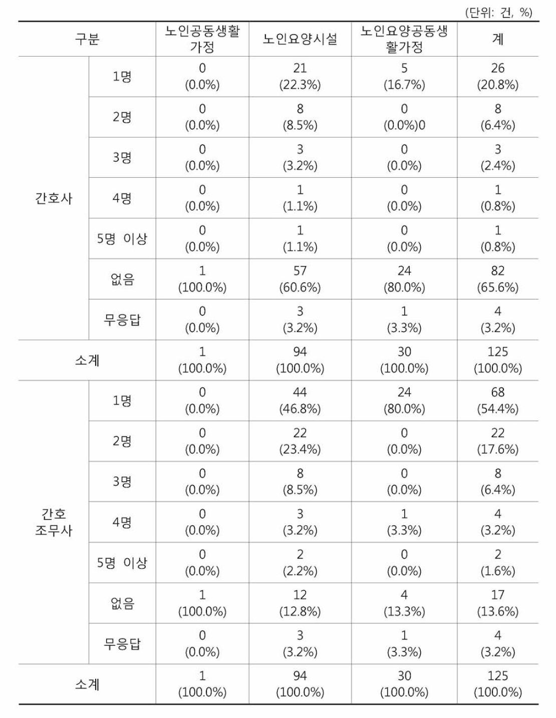 시설종류별 간호사 및 간호조무사