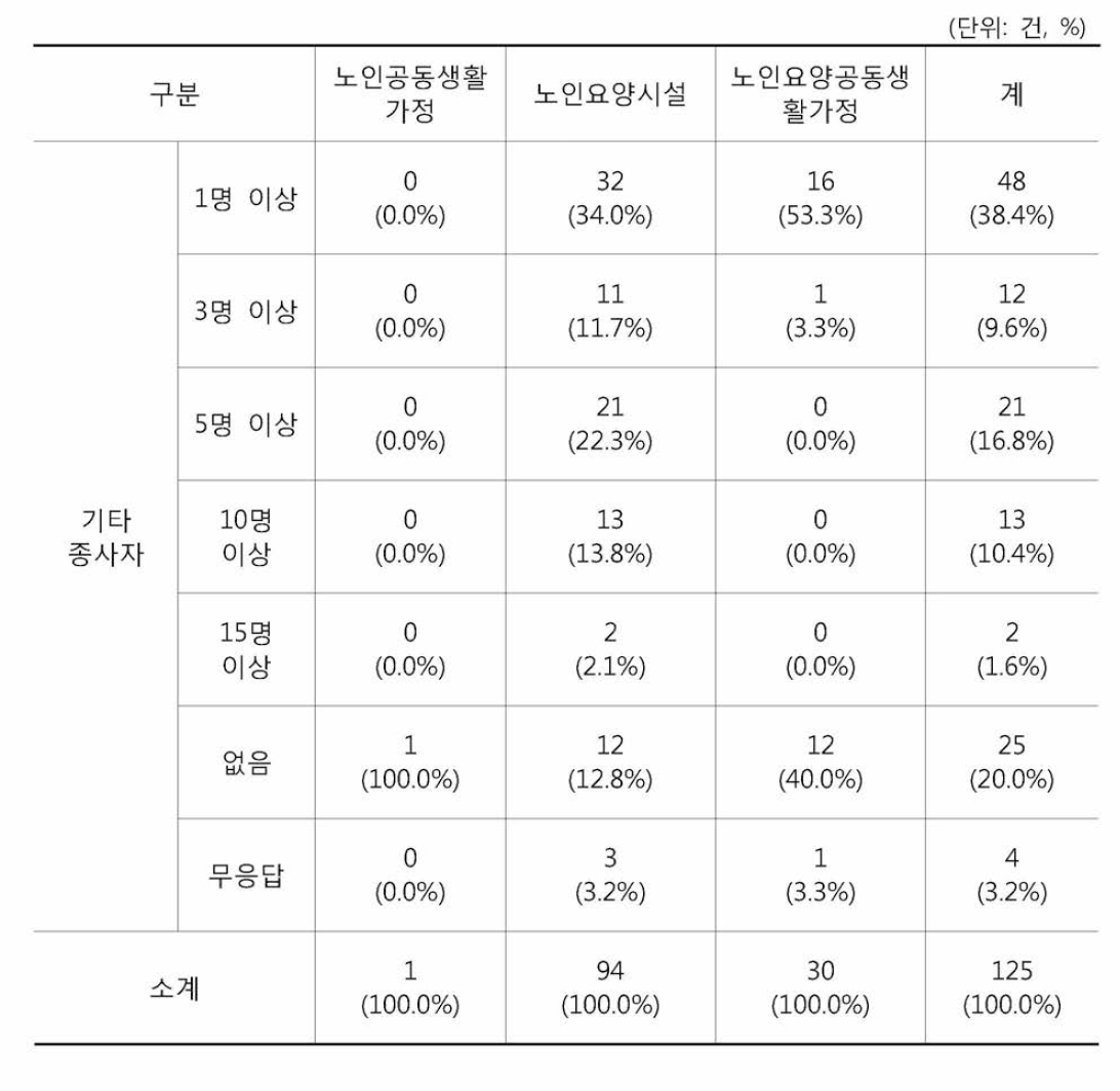 시설종류별 기타종사자 현황