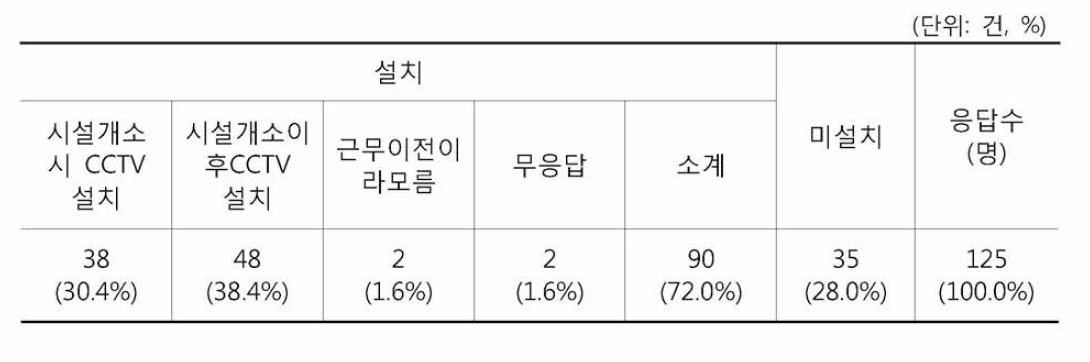 CCTV 설치 여부 및 설치 시점