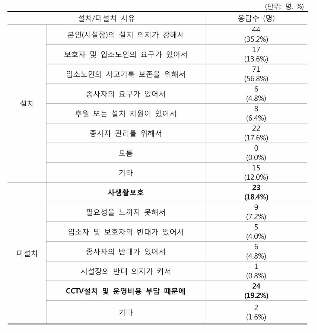 CCTV 설치/미설치 사유