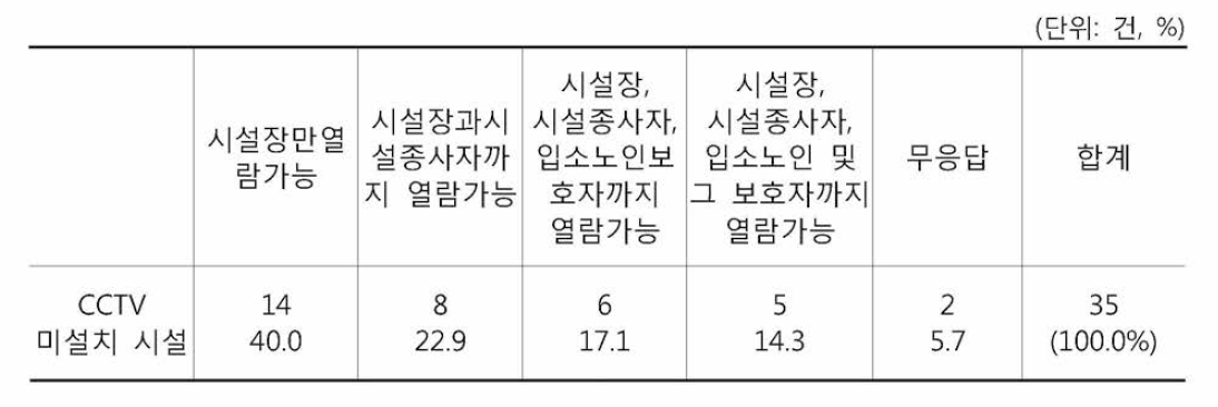 CCTV 열람 적합 범위에 대한 의견