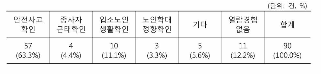 CCTV 열람 이유