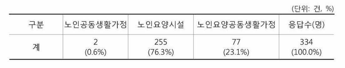 시설 종류