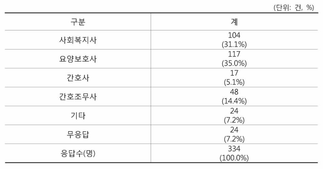 직종