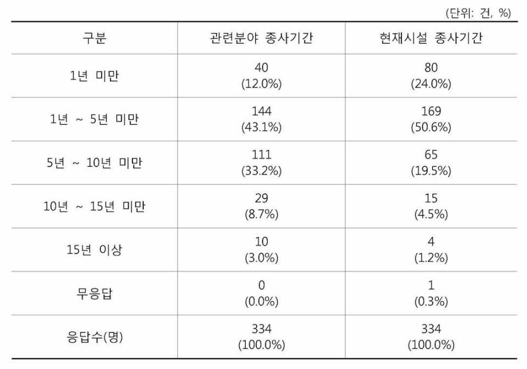 종사 기간