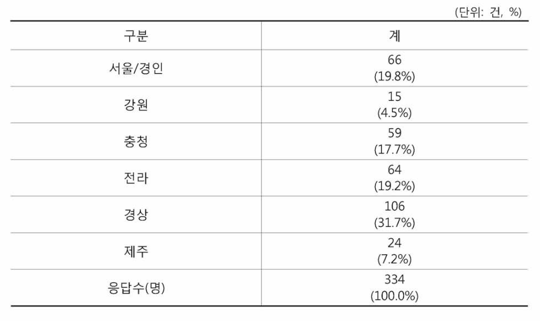 근무지역