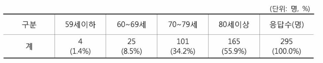 입소노인 연령