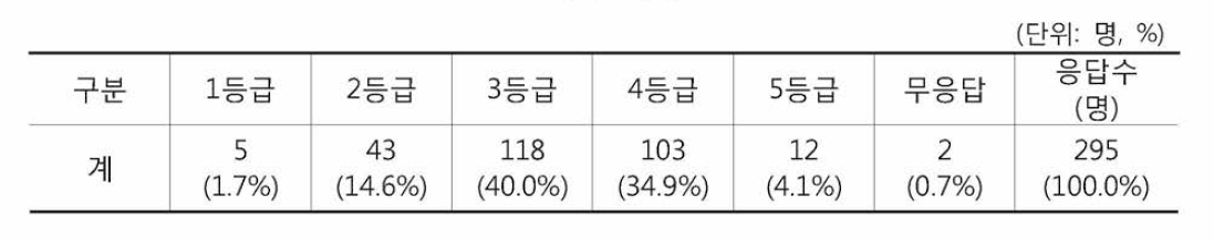 장기요양등급 정도