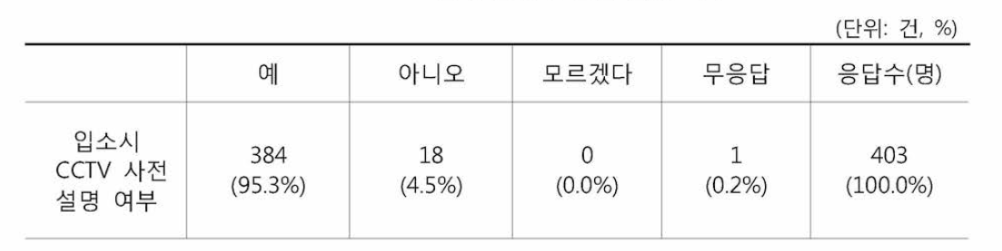 CCTV 설치 운영에 관한 설명 여부