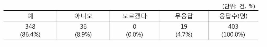 CCTV 동의서 작성 여부