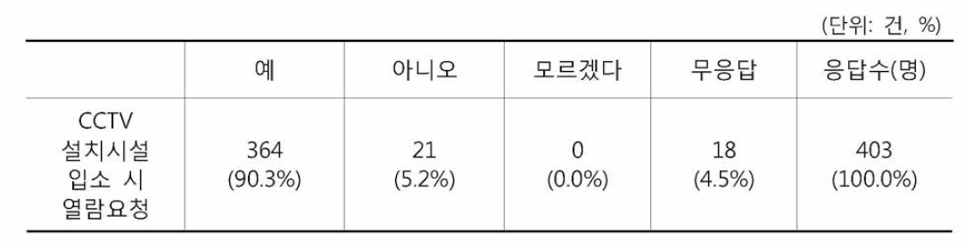 CCTV 열람요청 여부