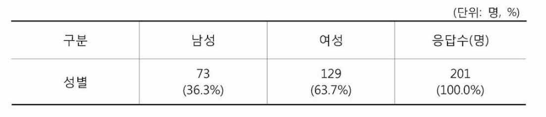 노인보호전문기관 종사자의 성별