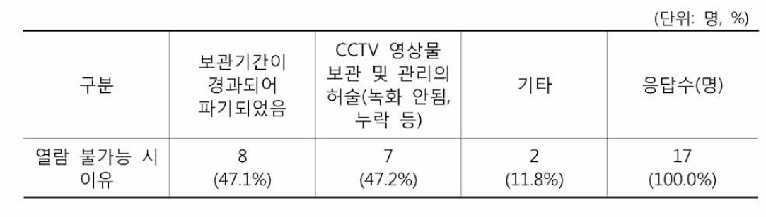 CCTV 열람 요청시 열람 불가능시 이유