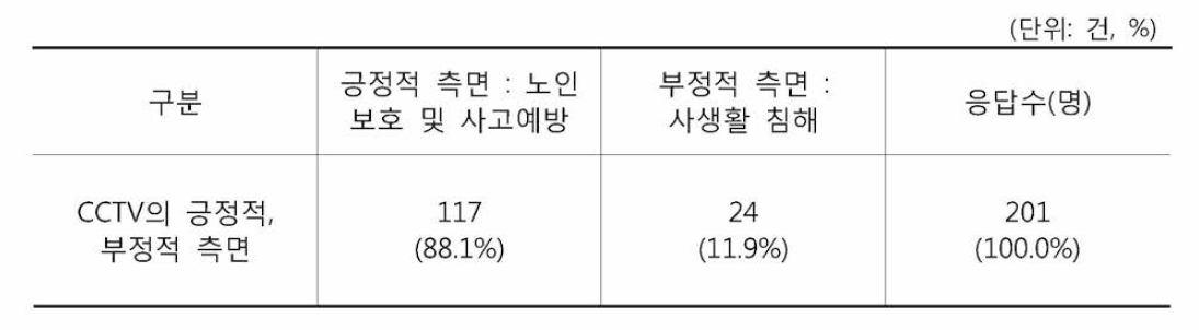 CCTV으| 긍정적, 부정적 측면