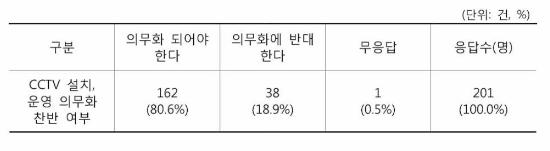 CCTV 설치 운영 의무화 찬반 여부