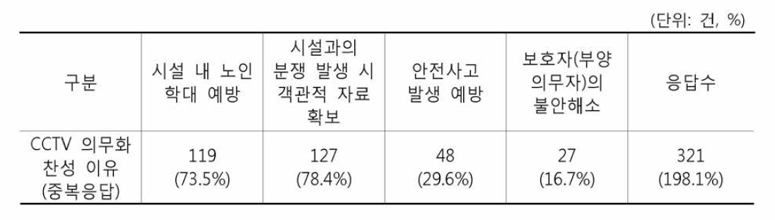 CCTV 의무화 찬성 이유