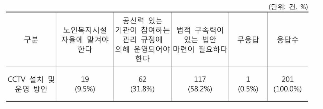 CCTV 설치 및 운영 방안