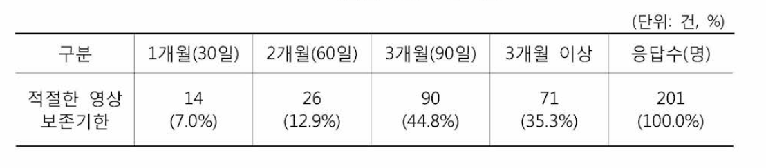 적절한 영상 보존기한