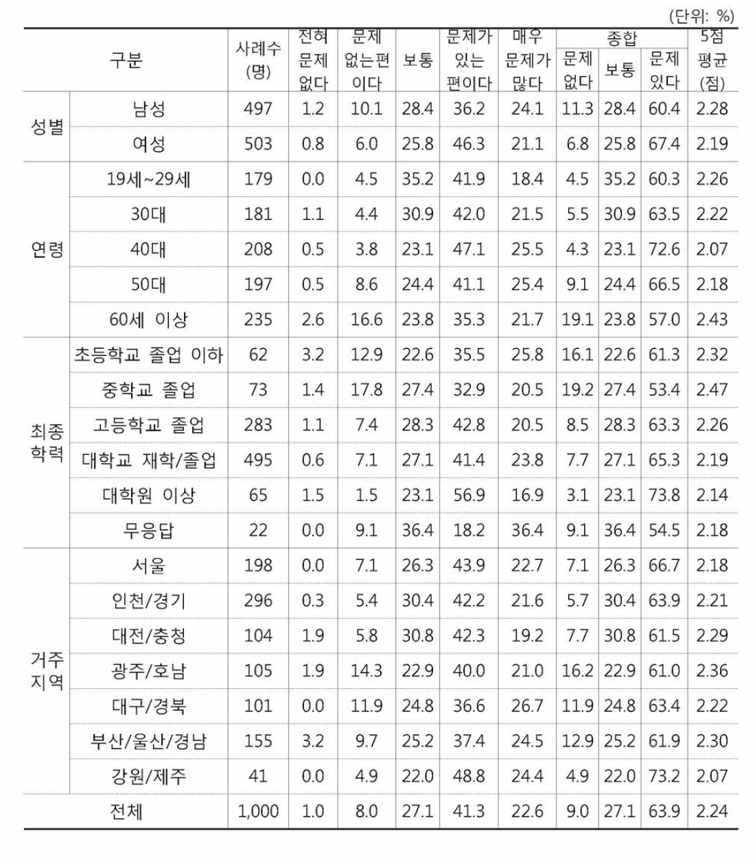 사회문제 인식에 대한 응답자별 특성