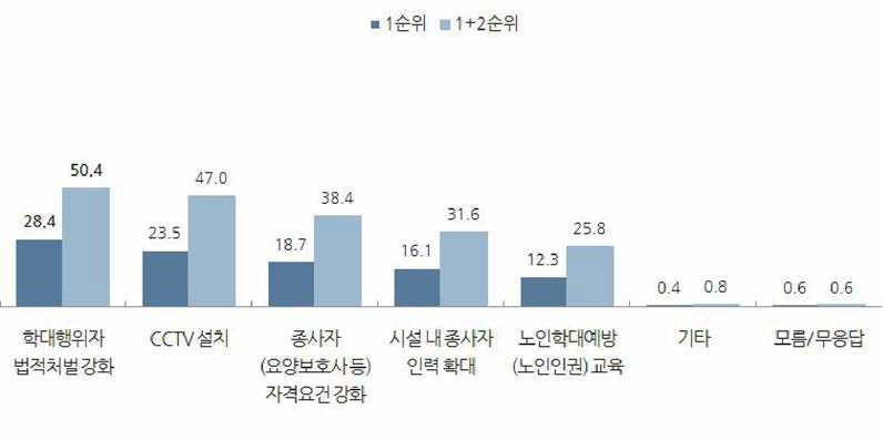 노인인권보호 및 노인학대 예방을 위해 필요한 것 [사례수=전체(1,000)/ 단위=%]