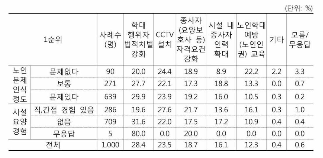 노인문제 인식정도와 시설 요양경험