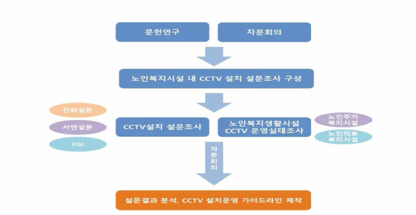 연구사업 수행체계도