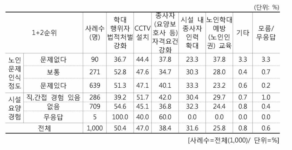 시설요양경험과 노인문제 인식정도에 따른 응답 특성