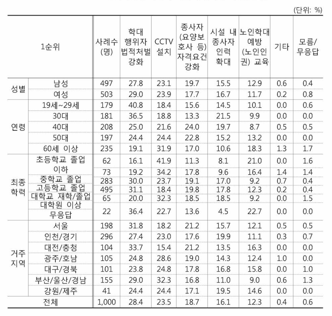 노인학대예방 대안에 대한 응답자별 특성(1순위)