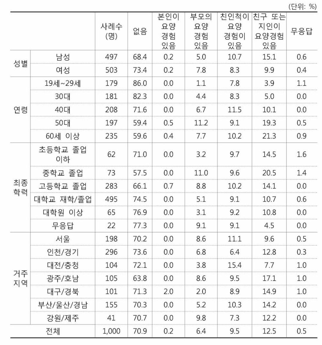 노인복지시설 요양경험에 대한 응답 특성