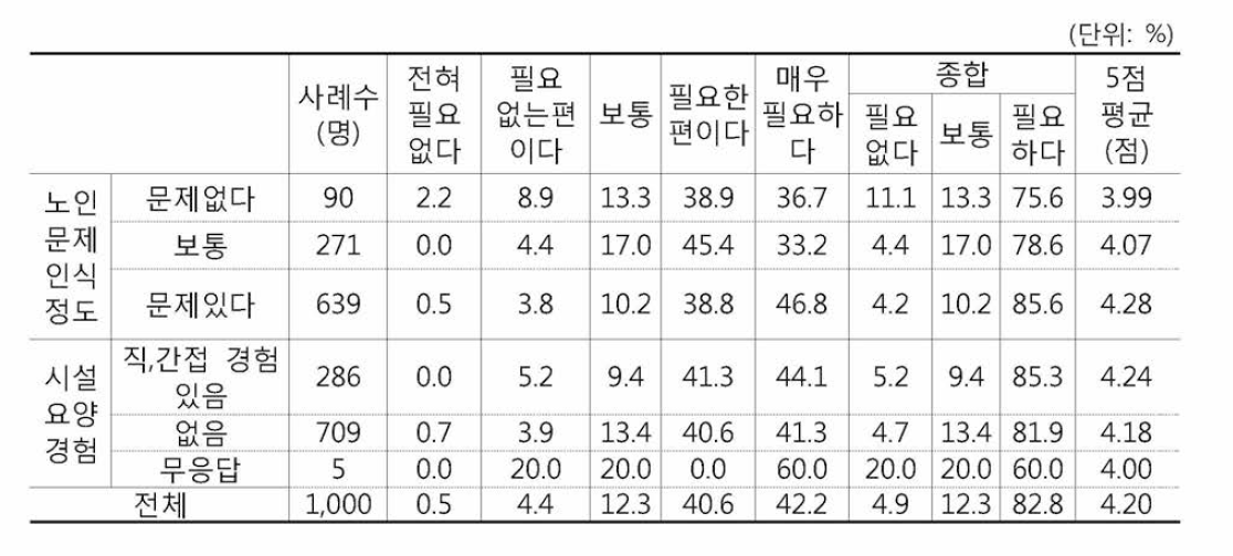 입소노인의 CCTV 설치에 대한 의견(노인문제인식정도 시설요양경험)