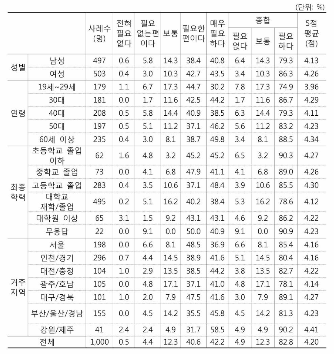 노인복지시설 내 CCTV 설치필요에 대한 응답자별 특성