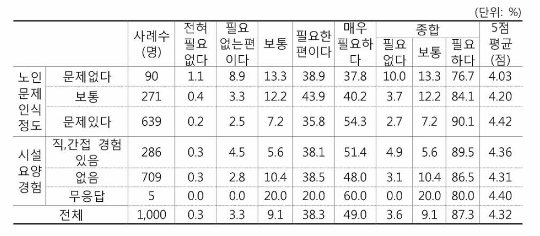 보호자의 CCTV 설치에 대한 의견(노인문제인식정도 시설요양경험)