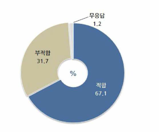 응답자 특성