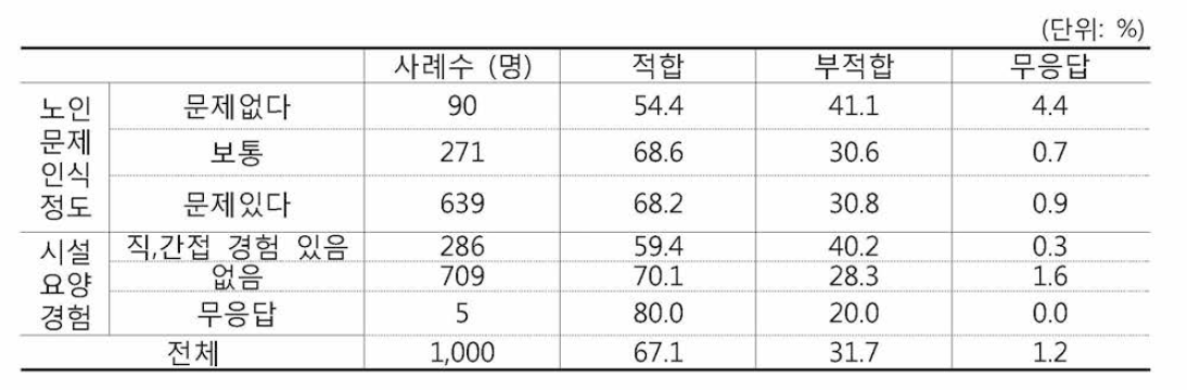 마당 및 주차장 내 CCTV 설치 적합성(노인문제인식정도 시설요양경험)