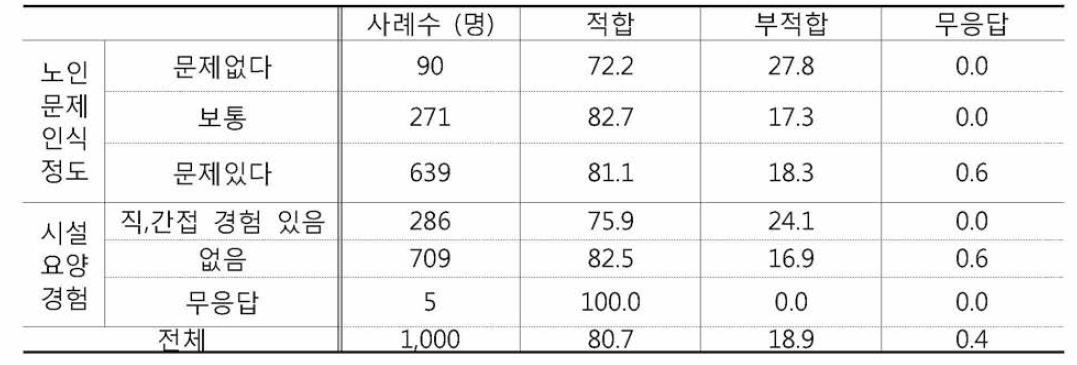 현관 내 CCTV 설치 적합성(노인문제인식정도 시설요양경험)