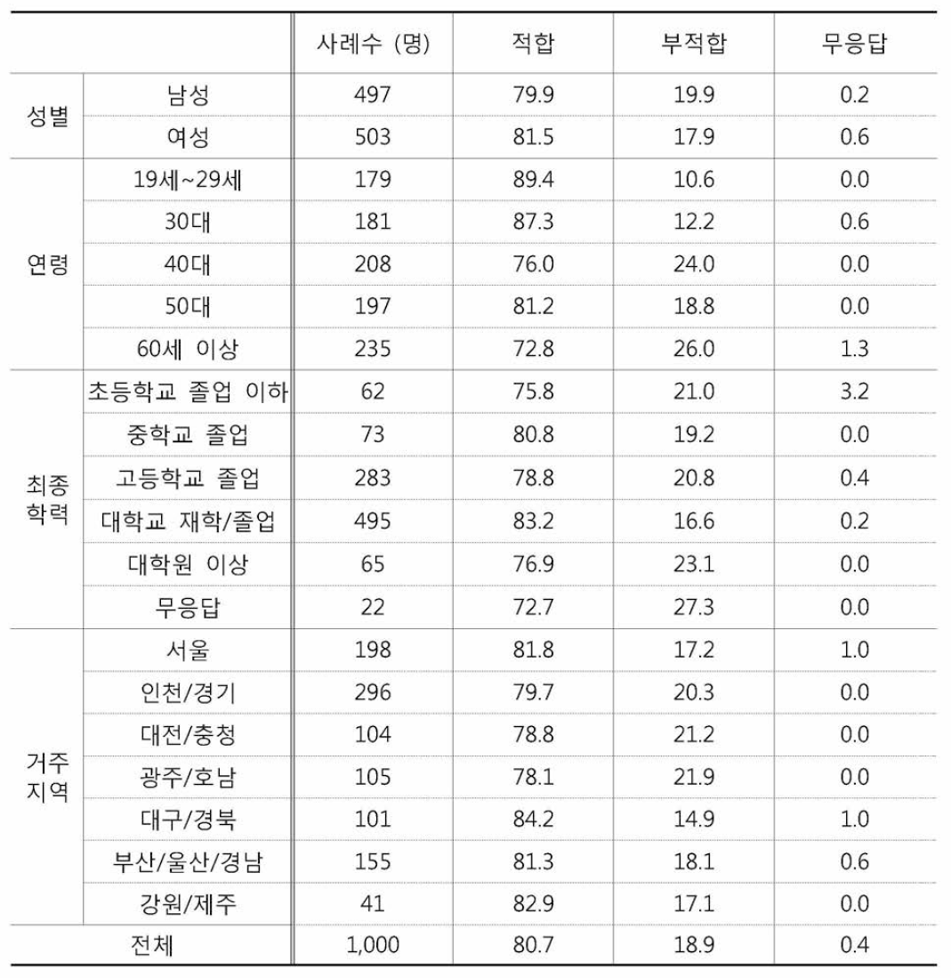 현관 내 CCTV 설치 적합성 관련 응답자 특성