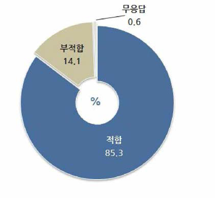 복도 및 계단 CCTV 설치 적합성 [사례수=전체(1,000)/ 단위=%]