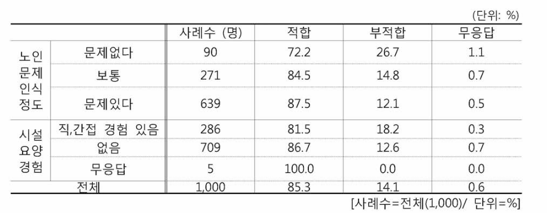 복도 및 계단 CCTV 설치 적합성(노인문제인식정도 시설요양경험)