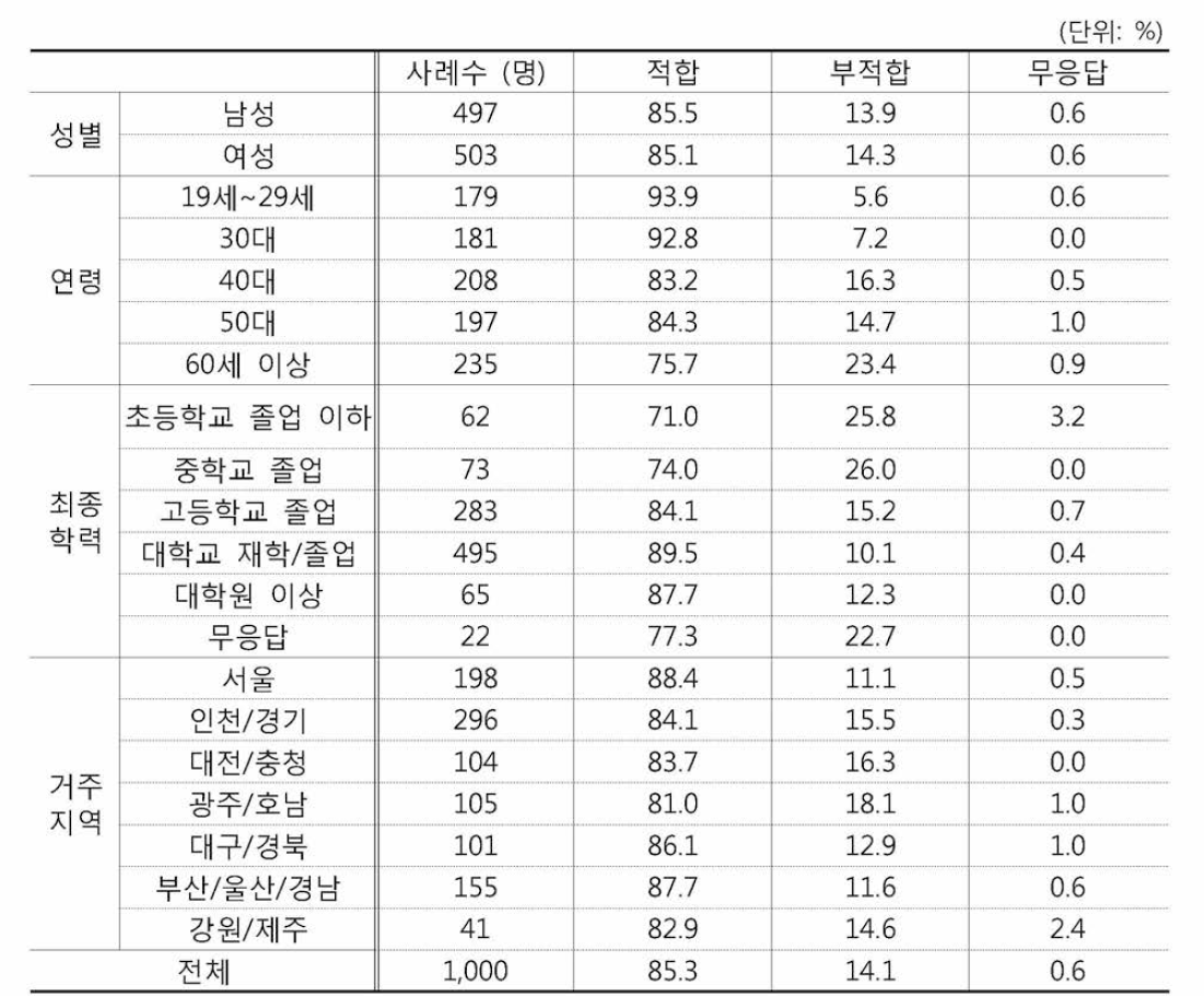 복도 및 계단 CCTV 설치 적합성 관련 응답자 특성