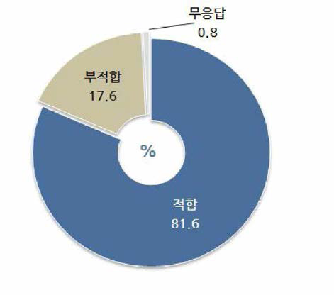 요양자 휴게공간 CCTV 설치 적합성 [사례수=전체(1,000)/ 단위=%]