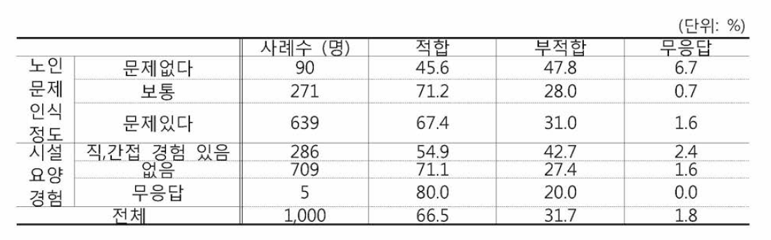 교육 및 강의실 내 CCTV 설치 적합성(노인문제인식정도 시설요양경험)