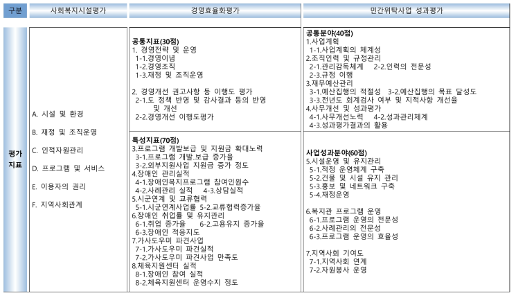 사회복지시설 평가지표와 지방자치단체 자체평가 지표 비교